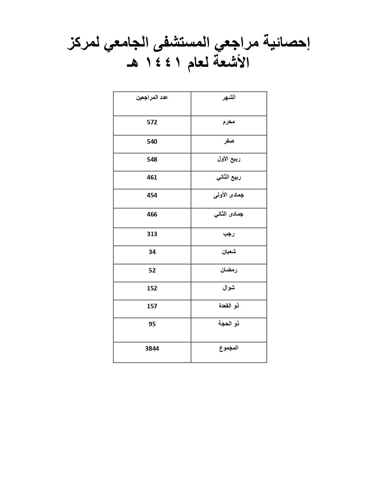 بلغ عدد المراجعين